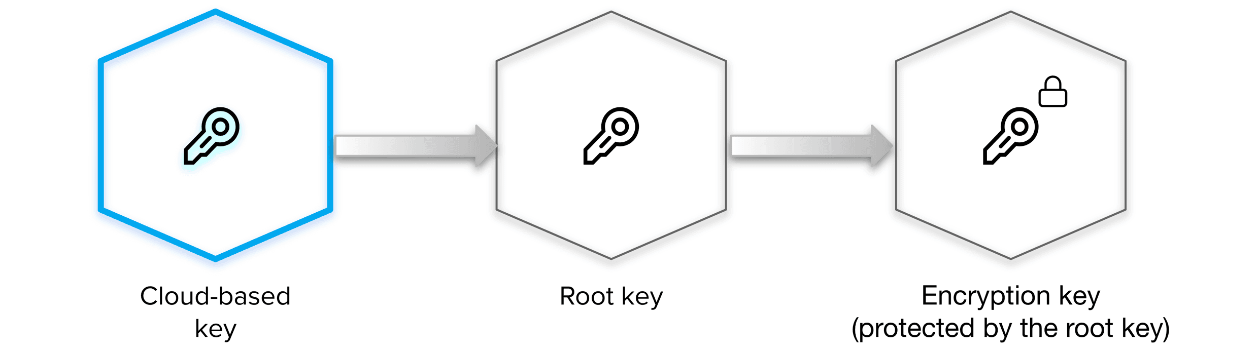 Unseal with AWS KMS